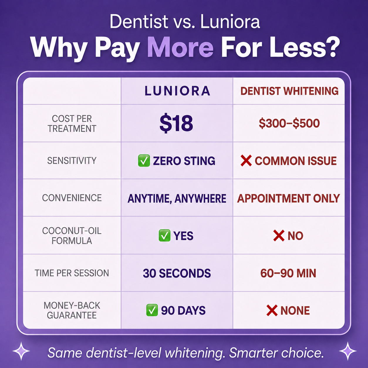 Luniora Purple Mouthwash for Teeth Whitening - Instant Whitening - 20 pack