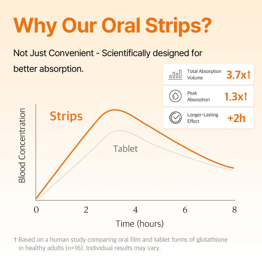 Liposomal Glutathione Strips